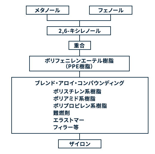 ザイロン 変性ppe樹脂 旭化成 エンプラ総合情報サイト