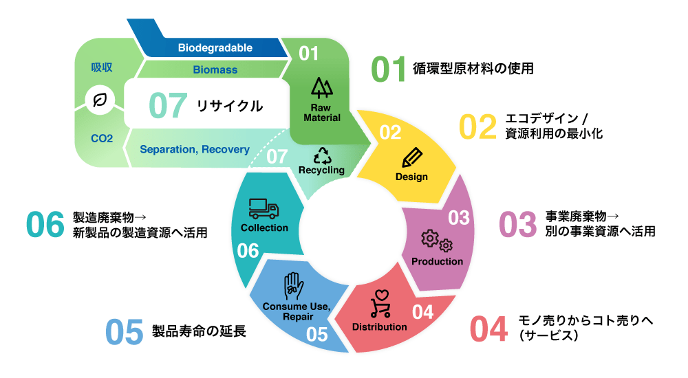 サステナビリティへの取り組み 旭化成のサーキュラーエコノミー（ce）戦略と研究開発 旭化成 エンプラ総合情報サイト