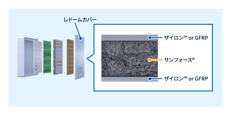 サンフォース®による広角に電波透過性が高いレドーム構成