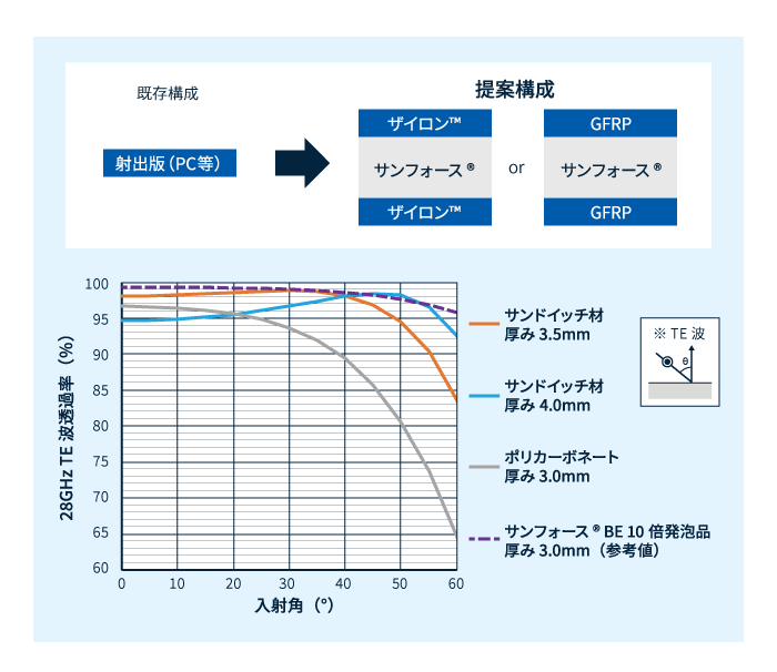 TE波電波透過率の計算結果(28GHz)（※サンドイッチ材: ザイロン™0.5mmT/サンフォース®/ザイロン™0.5mmT）