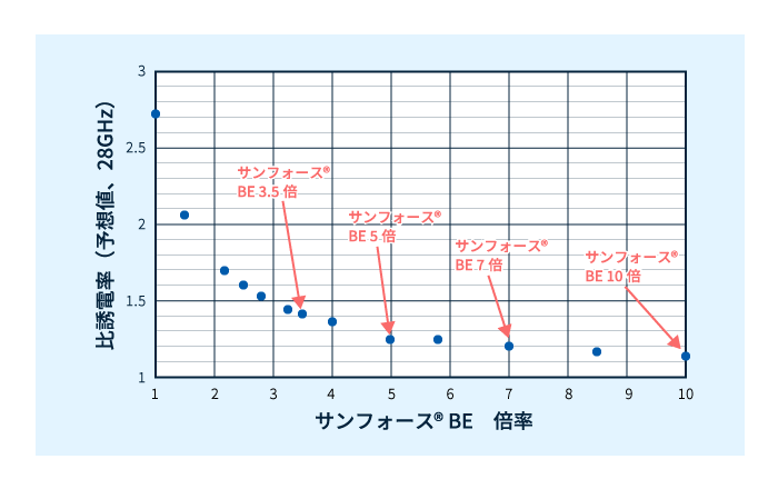 サンフォース®の発泡倍率と比誘電率