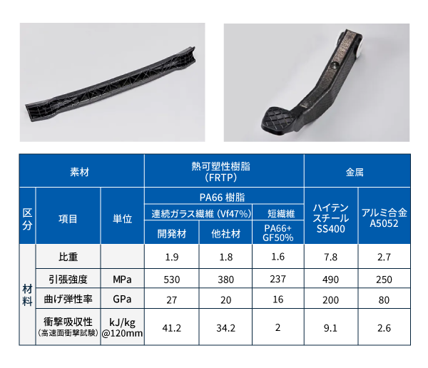 レンセン™の強度、剛性、衝撃吸収性、耐久性