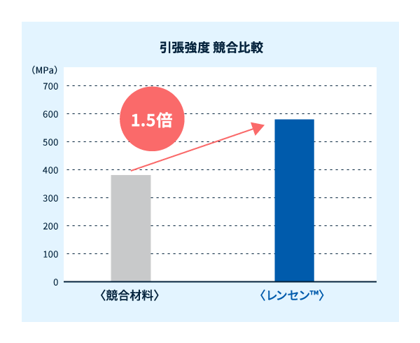 LENCEN特長　引張強度