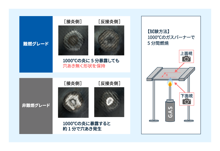 LENCEN 製品特長　難燃性