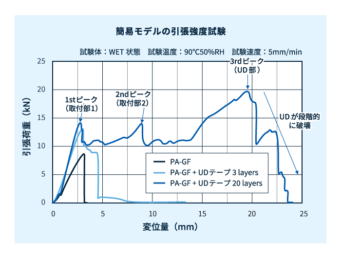 UDテープによる補強効果―引張強度試験での比較