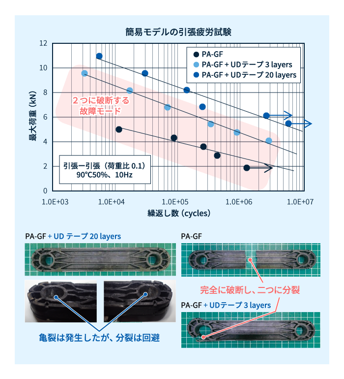 UDテープによる補強効果―引張疲労試験での比較