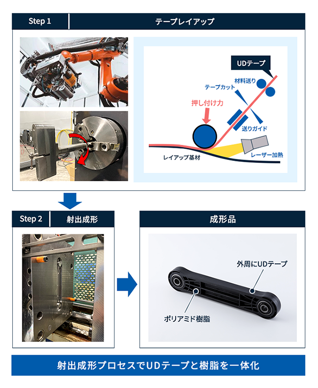 ポリアミド樹脂レオナ™ + UDテープのマルチマテリアル構造体の製造方法