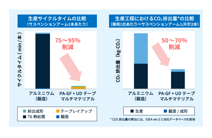 サイクルタイム・CO₂排出量の比較