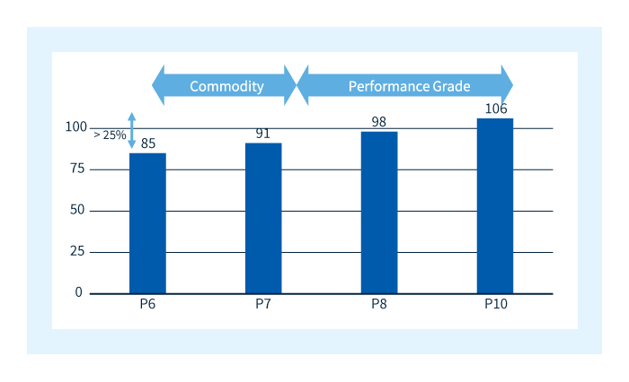 Performance @ Constant Density GF-30 Strength, MPa