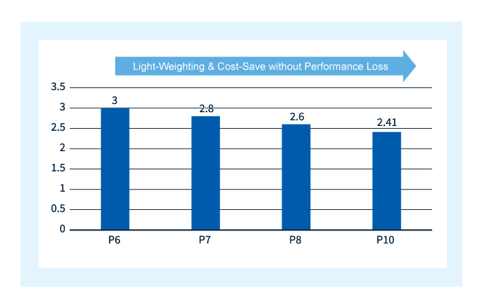 Nominal Wall Thickness Reduction Potential (Represents mm units; Calculated for 10mm part width; 2550 N Load Force)