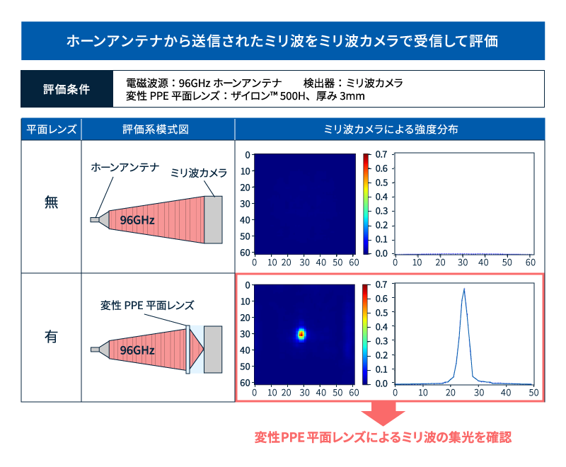 平面レンズ有無によるミリ波強度分布の評価