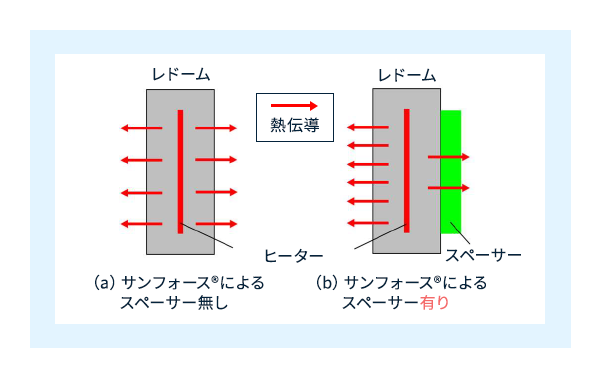 発泡樹脂サンフォース®を利用したスペーサーなし(a)とあり(b)の熱伝導挙動の違い