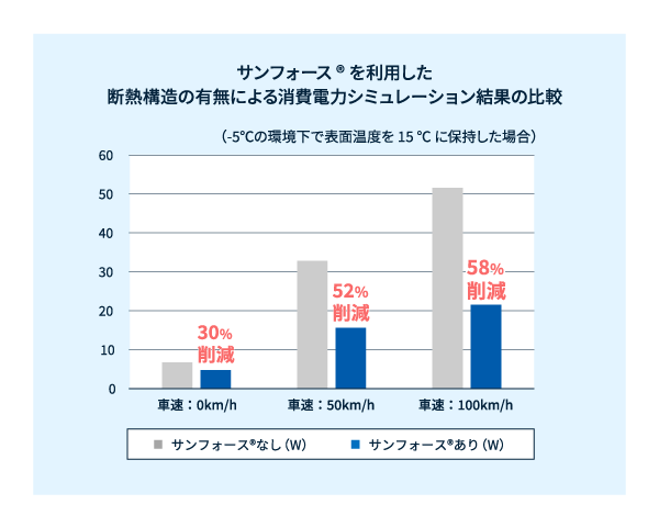 発泡樹脂サンフォース®を利用した断熱構造による省エネ効果シミュレーション