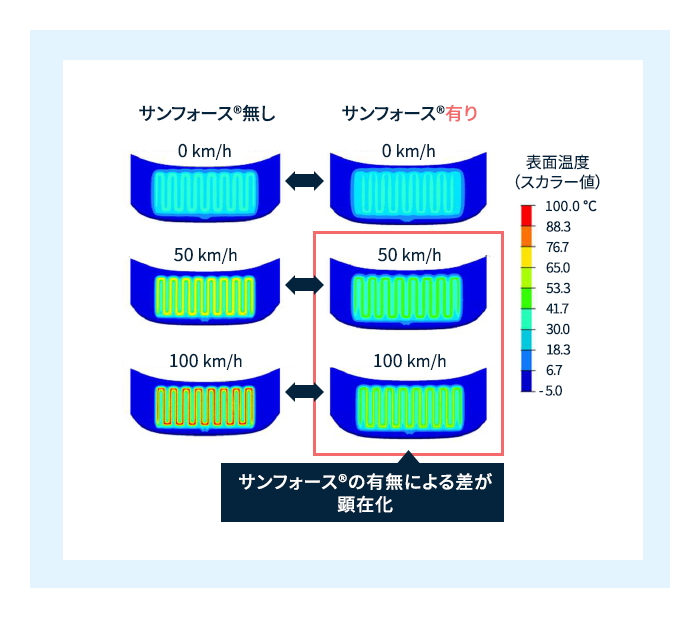 サンフォース®の有無によるレドームの温度分布 （-5℃環境下でレドーム表面温度を15℃になるように加熱した場合）