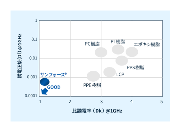 発泡樹脂サンフォース®と各樹脂との誘電特性の比較