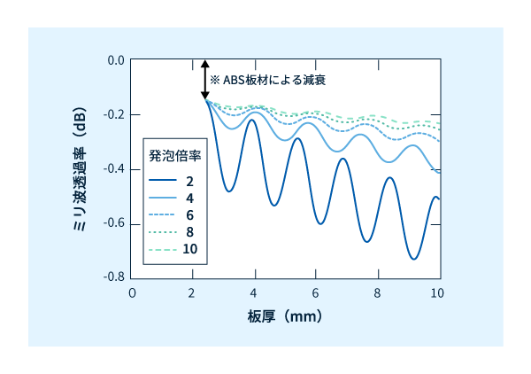 発泡樹脂サンフォース®の各発泡倍率おける板厚とミリ波透過率 （厚さ2.4mmのABSの背面にサンフォース®を配置、76.5GHz）