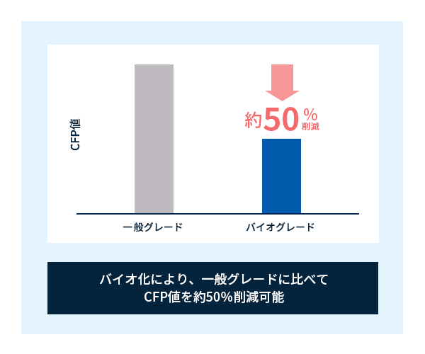 テナック™ バイオマス認証グレードと一般グレードとのCFP値の比較