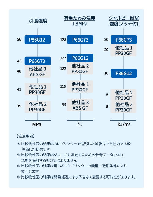 PP+GFシリーズと他樹脂との比較物性