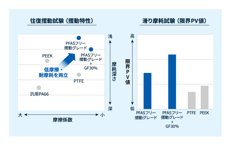 ポリアミド樹脂レオナ™　PFASフリー摺動グレード　摺動試験・滑り摩耗試験