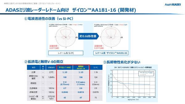 車載ミリ波レーダー向け樹脂材料のご提案