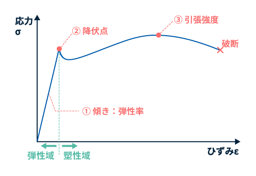 応力-ひずみ曲線からわかる材料の弾性域と塑性域