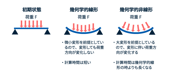 幾何学的非線形のイメージ