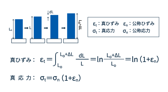 公称応力-公称ひずみから真応力-真ひずみへの変換方法