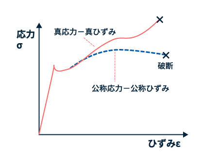 公称応力-公称ひずみと真応力-真ひずみの違い