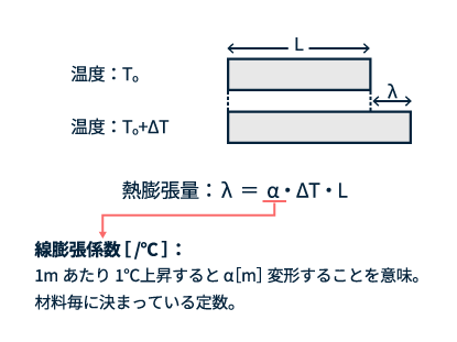 温度変化に伴う熱膨張