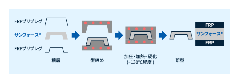 サンフォース®の成形体とFRPの複合材料の製法 (PCM法）