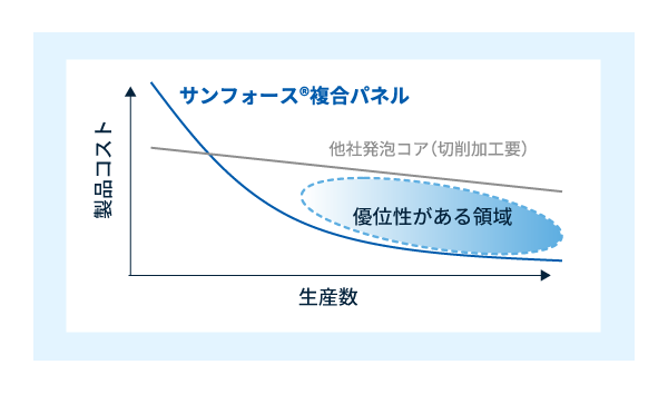 サンフォース®のコスト優位性