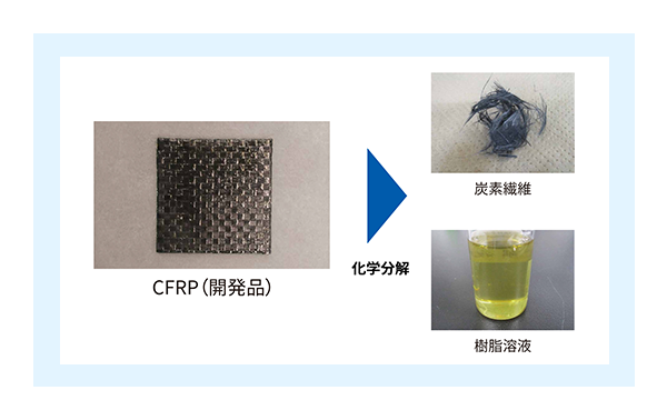 繊維も樹脂もリサイクル可能なCFRP開発品