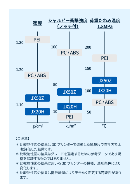 PPE/PS(非強化)シリーズと他樹脂との比較物性