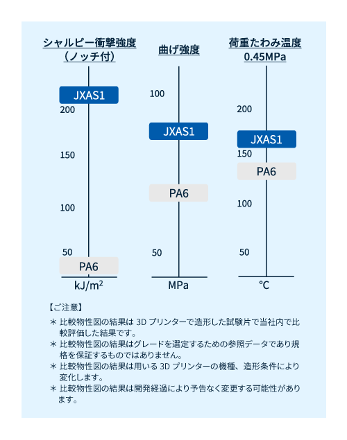 PA/PPEシリーズ-JXAS1とPA6との比較物性