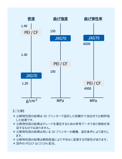 PPE/PS(強化)シリーズとPEI/CFとの比較物性