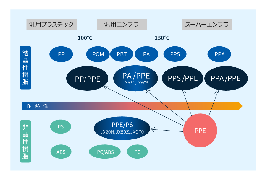 変性PPE樹脂ザイロン™の幅広いラインナップとザイロン™ -3D フィラメントのグレード