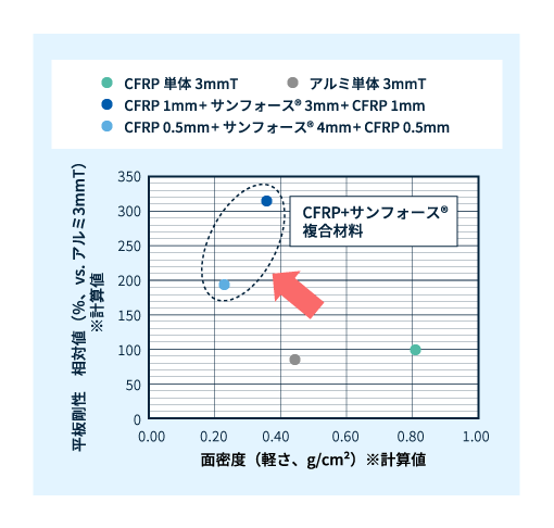 CFRP+サンフォース®複合材料とCFRP・アルミ単体との平板剛性の比較（計算値）