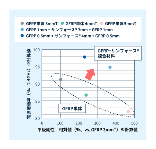 GFRP+サンフォース®複合材料とGFRP単体との電波透過性の比較（計算値）