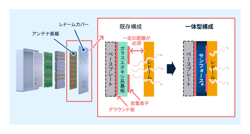 ザイロン™とサンフォース®によるアンテナ一体型レドーム構成図