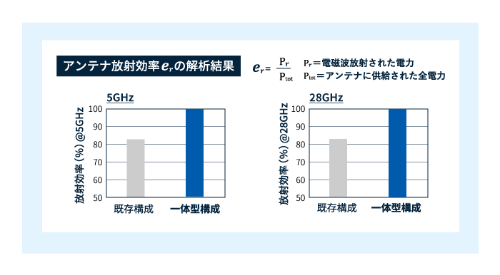 既存構成と一体型構成の電波放射効率の比較