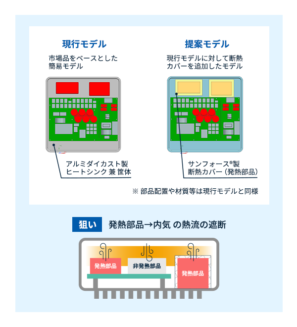 現行モデルと、非発熱部をサンフォース®で遮熱した提案モデル