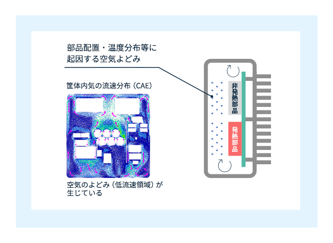 電子機器内で発生する空気のよどみのイメージ