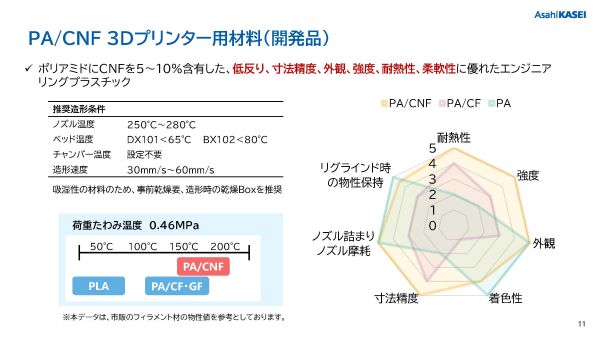 3Dプリンター向けPA/CNF強化樹脂 ご紹介資料