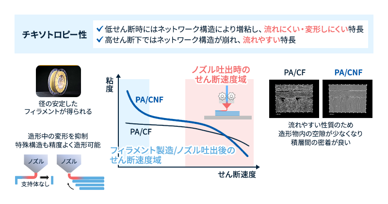 旭化成の3Dプリンター向けCNF強化樹脂のチキソトロピー性