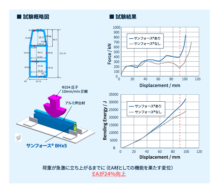 エネルギー吸収量（EA）比較試験の結果