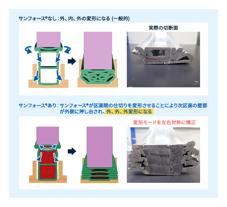 サンフォース®によるロッカーEA材の変形モードの制御