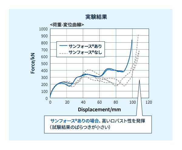 サンフォース®の有無によるロバスト性比較