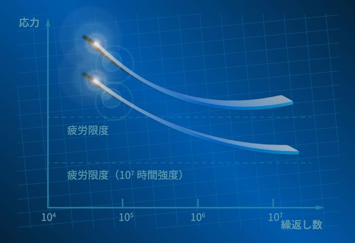 疲労とクリープ