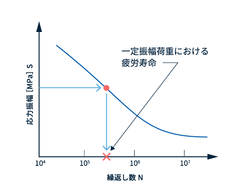 図2　一定振幅荷重における寿命予測