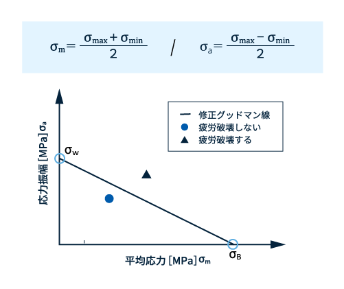 図3　修正グッドマン線図